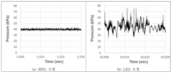 난류모형별 압력 Data (측정위치는 그림 125 참조)