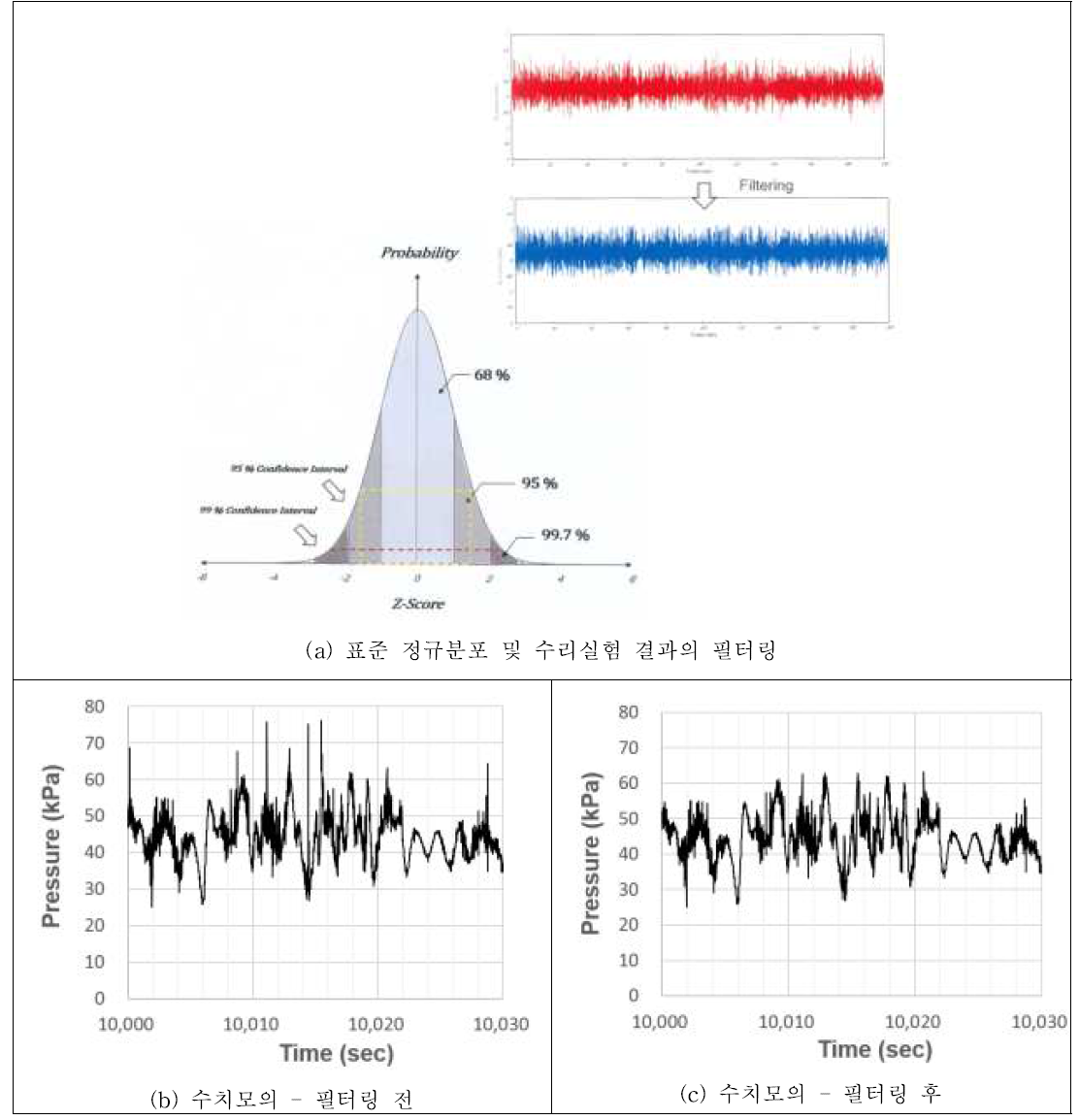 압력 Data의 필터링