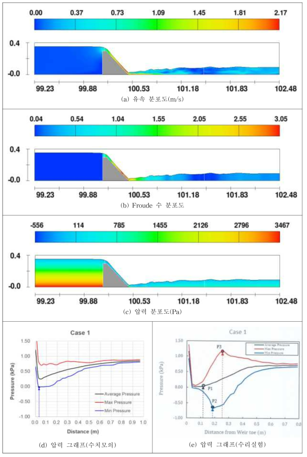 Case 1의 흐름특성 분포도 및 그래프