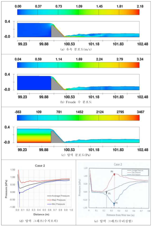 Case 2의 흐름특성 분포도 및 그래프