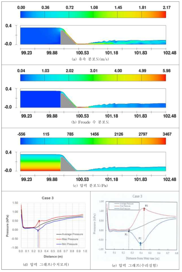 Case 3의 흐름특성 분포도 및 그래프