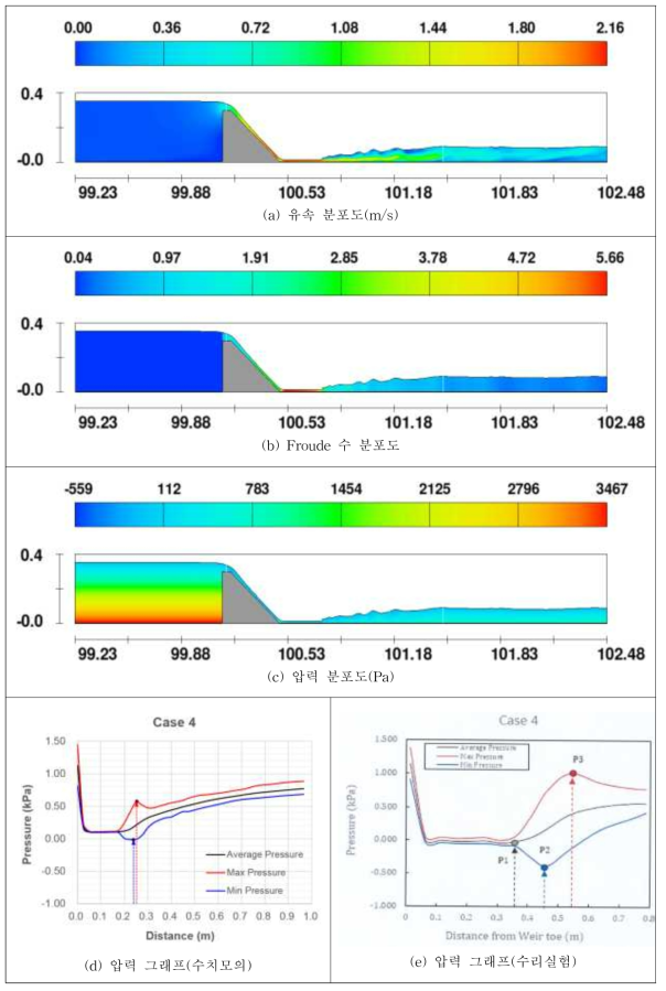 Case 4의 흐름특성 분포도 및 그래프