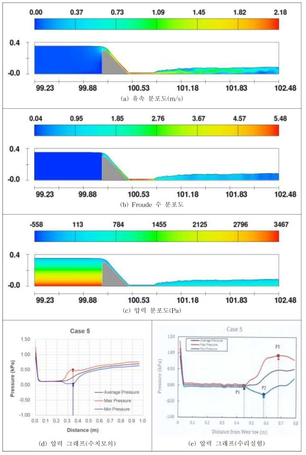 Case 5의 흐름특성 분포도 및 그래프