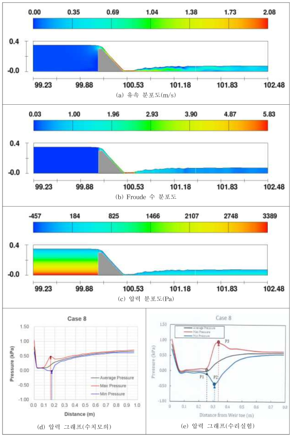 Case 8의 흐름특성 분포도 및 그래프