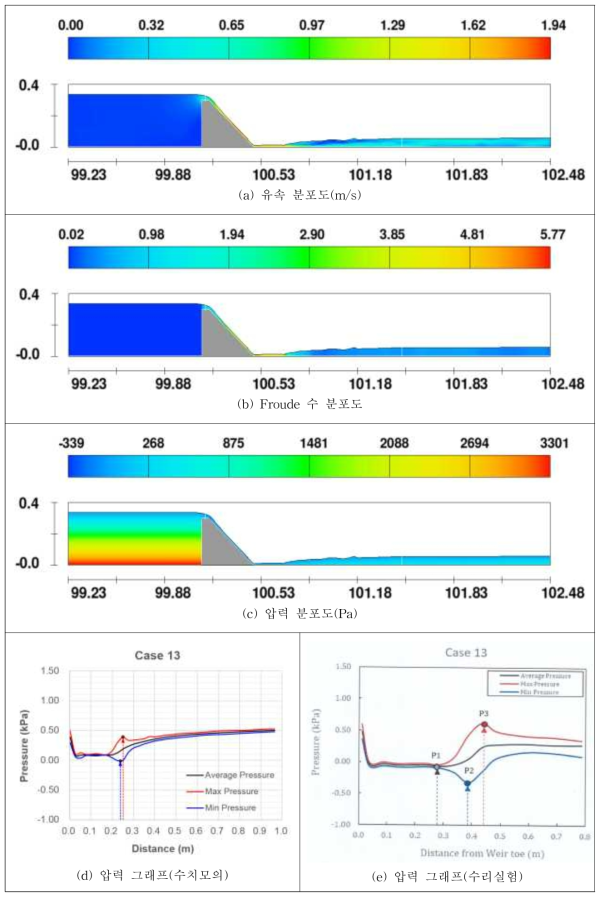 Case 13의 흐름특성 분포도 및 그래프