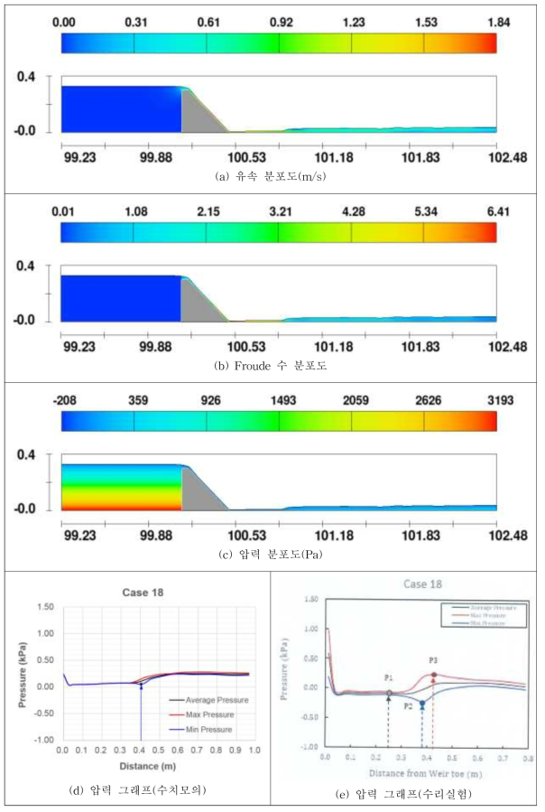 Case 18의 흐름특성 분포도 및 그래프