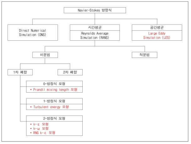 FLOW-3D에서 사용가능한 난류모형의 분류