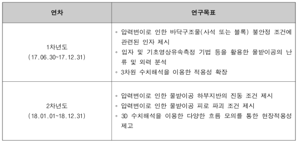 연차별 연구개발 범위