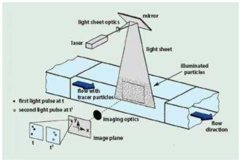 PIV 측정 원리(www.photonics.com)