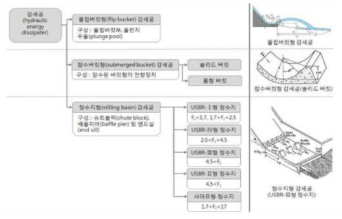 감세공의 분류