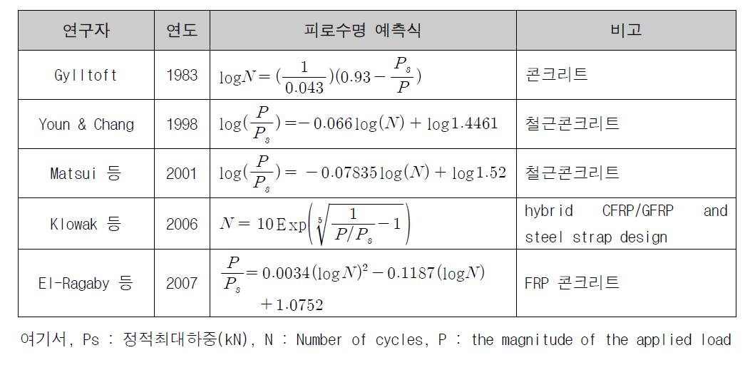 피로수명 예측 선행연구