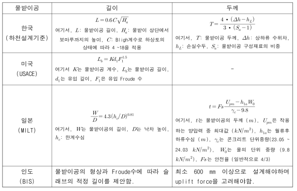 물받이공 국·내외 기준