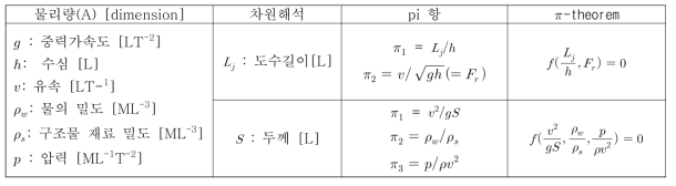 물받이 길이 및 두께의 영향인자 분석(π-theorem)