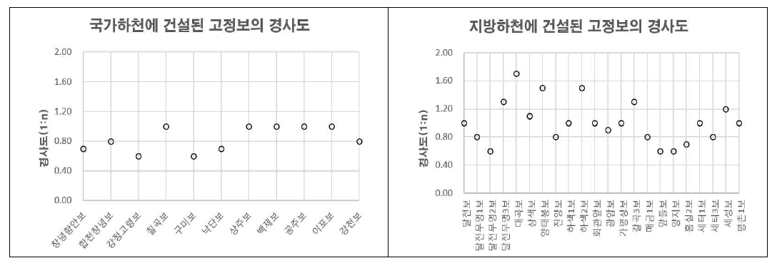 고정보 설계 사례(경사도)