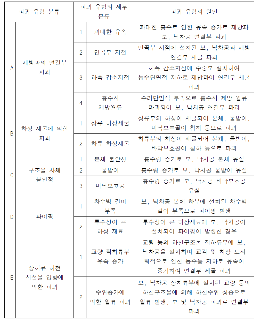 보 및 낙차공 파괴 원인별 유형 분류(한국건설기술연구원, 2006)