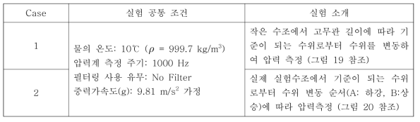 실험 조건 (압력전송기형 압력계)