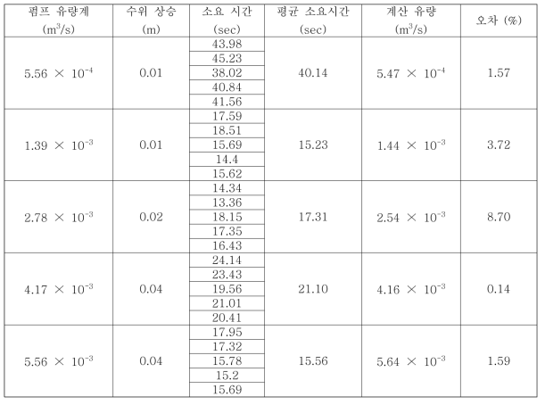 Case 1 실험 결과