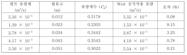 Case 2 실험 결과