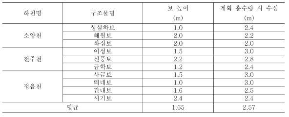 중소하천 보의 제원 (만경강 수계)