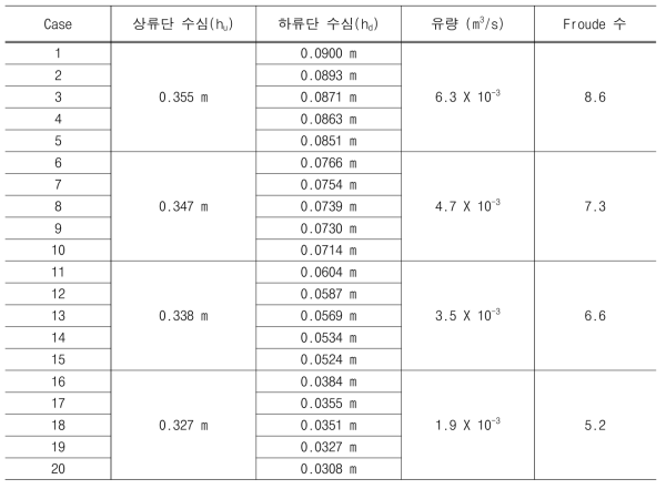 실험조건 (압력변동성)