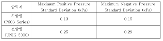 차압형 압력계와 전압형 압력계 민감도 분석 결과
