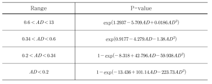 AD 값에 따른 P-value