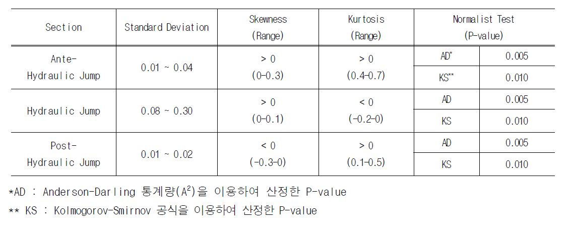 구간별(도수 발생 전, 도수, 도수발생 후) 압력데이터 통계분석 결과