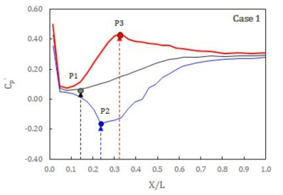 Case 1 거리별 압력계수 비교 (P1: 도수발생위치, P2: 최대 음압력, P3: 최대 양압력)