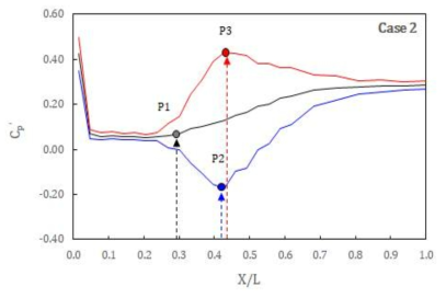 Case 2 거리별 압력계수 비교 (P1: 도수발생위치, P2: 최대 음압력, P3: 최대 양압력)