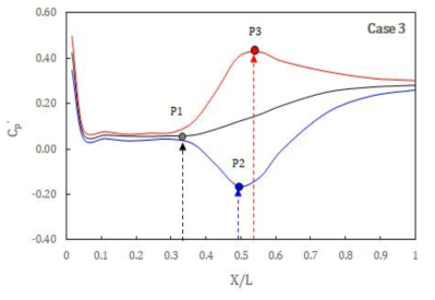 Case 3 거리별 압력계수 비교 (P1: 도수발생위치, P2: 최대 음압력, P3: 최대 양압력)