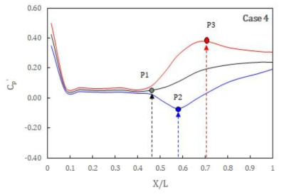 Case 4 거리별 압력계수 비교 (P1: 도수발생위치, P2: 최대 음압력, P3: 최대 양압력)