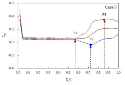 Case 5 거리별 압력계수 비교 (P1: 도수발생위치, P2: 최대 음압력, P3: 최대 양압력)