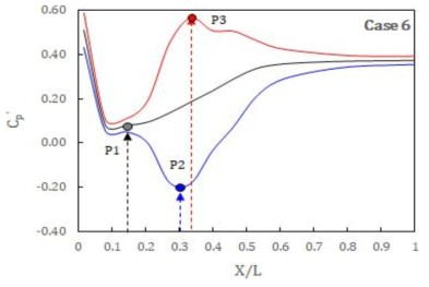 Case 6 거리별 압력계수 비교 (P1: 도수발생위치, P2: 최대 음압력, P3: 최대 양압력)