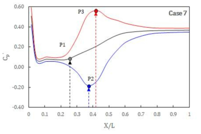 Case 7 거리별 압력계수 비교 (P1: 도수발생위치, P2: 최대 음압력, P3: 최대 양압력)