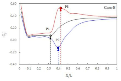 Case 8 거리별 압력계수 비교 (P1: 도수발생위치, P2: 최대 음압력, P3: 최대 양압력)