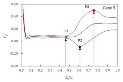 Case 9 거리별 압력계수 비교 (P1: 도수발생위치, P2: 최대 음압력, P3: 최대 양압력)