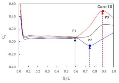 Case 10 거리별 압력계수 비교 (P1: 도수발생위치, P2: 최대 음압력, P3: 최대 양압력)