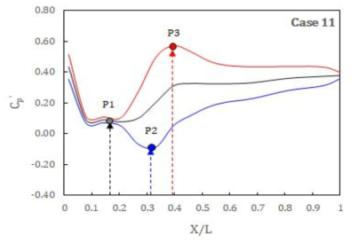 Case 11 거리별 압력계수 비교 (P1: 도수발생위치, P2: 최대 음압력, P3: 최대 양압력)