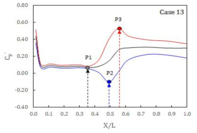 Case 13 거리별 압력계수 비교 (P1: 도수발생위치, P2: 최대 음압력, P3: 최대 양압력)