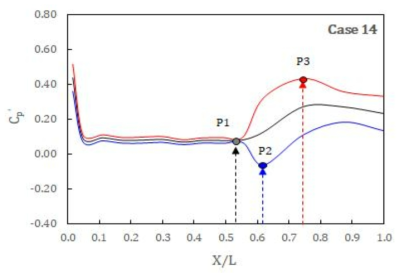 Case 14 거리별 압력계수 비교 (P1: 도수발생위치, P2: 최대 음압력, P3: 최대 양압력)