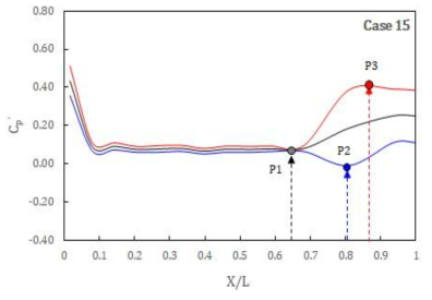 Case 15 거리별 압력계수 비교 (P1: 도수발생위치, P2: 최대 음압력, P3: 최대 양압력)