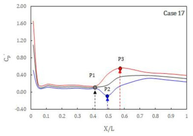 Case 17 거리별 압력계수 비교 (P1: 도수발생위치, P2: 최대 음압력, P3: 최대 양압력)