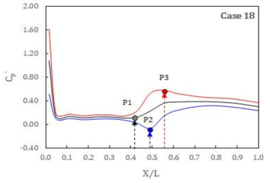 Case 18 거리별 압력계수 비교 (P1: 도수발생위치, P2: 최대 음압력, P3: 최대 양압력)