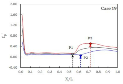 Case 19 거리별 압력계수 비교 (P1: 도수발생위치, P2: 최대 음압력, P3: 최대 양압력)