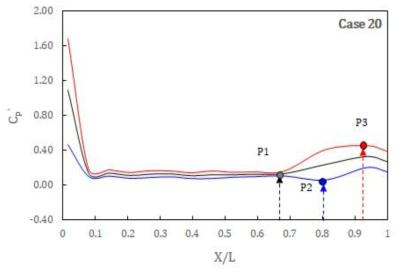 Case 20 거리별 압력계수 비교 (P1: 도수발생위치, P2: 최대 음압력, P3: 최대 양압력)