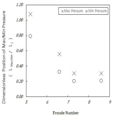 Froude 수에 따른 최대양압력과 최대음압력 발생위치
