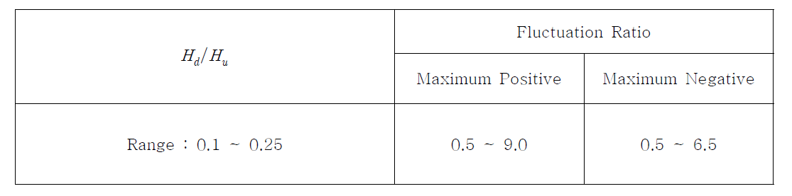 Maximum Positive/Negative Fluctuation Ratio 범위 제시