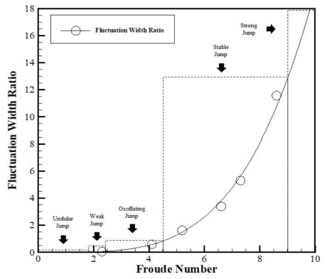 Froude 수에 따른 Fluctuation Width Ratio (Pressure)