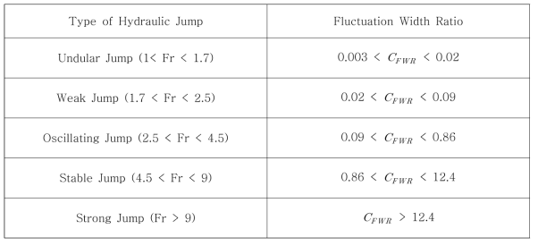 도수형태에 따른 Fluctuation Width Ratio(CFWR )