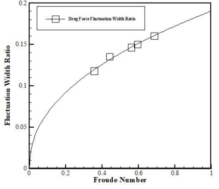 Froude 수에 따른 Fluctuation Width Ratio (Drag Force)